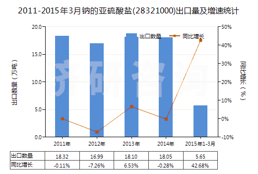 2011-2015年3月鈉的亞硫酸鹽(28321000)出口量及增速統(tǒng)計(jì) 2011-2015年3月鈉的亞硫酸鹽(28321000)出口量及增速統(tǒng)計(jì)